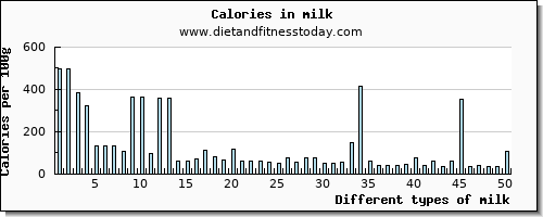 milk cholesterol per 100g