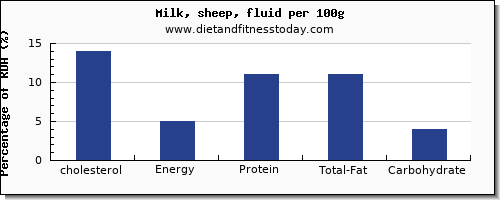 cholesterol and nutrition facts in milk per 100g