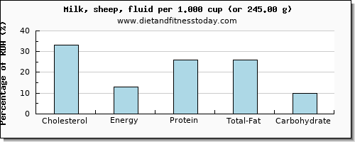 cholesterol and nutritional content in milk