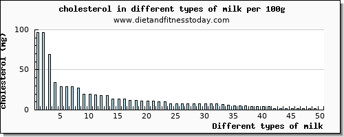 milk cholesterol per 100g