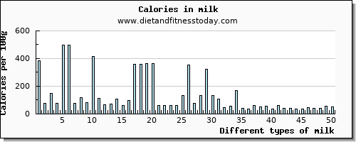 milk copper per 100g