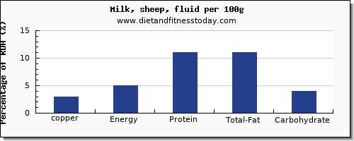 copper and nutrition facts in milk per 100g