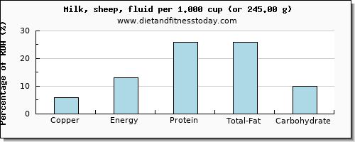 copper and nutritional content in milk