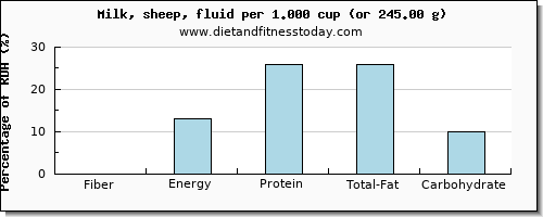 fiber and nutritional content in milk