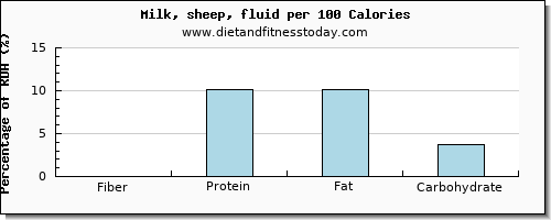 fiber and nutrition facts in milk per 100 calories