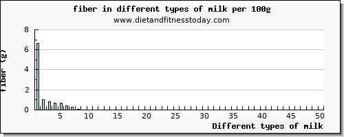 milk fiber per 100g