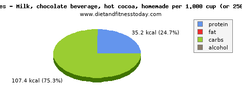 glucose, calories and nutritional content in milk