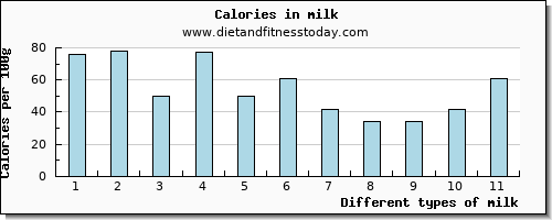 milk glucose per 100g