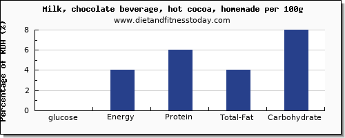 glucose and nutrition facts in milk per 100g