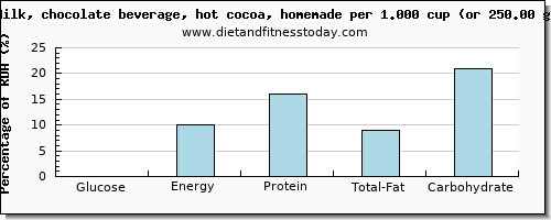 glucose and nutritional content in milk