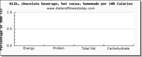 glucose and nutrition facts in milk per 100 calories