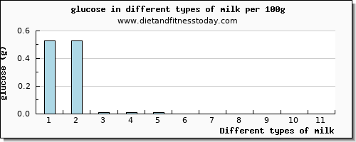 milk glucose per 100g