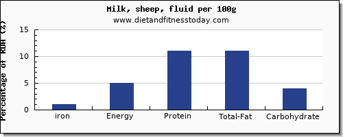 iron and nutrition facts in milk per 100g