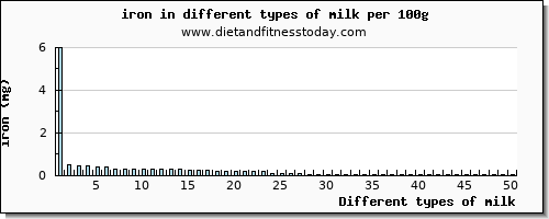 milk iron per 100g