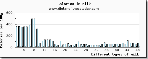 milk lysine per 100g