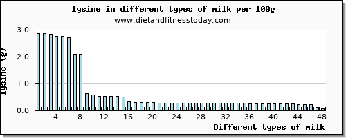 milk lysine per 100g