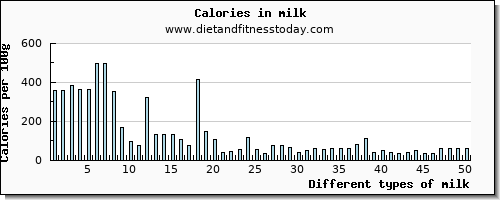 milk magnesium per 100g
