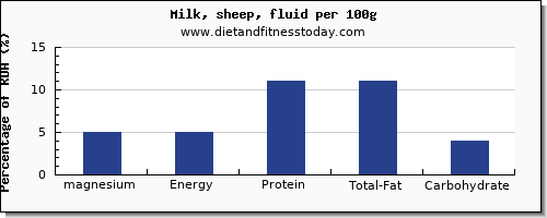 magnesium and nutrition facts in milk per 100g