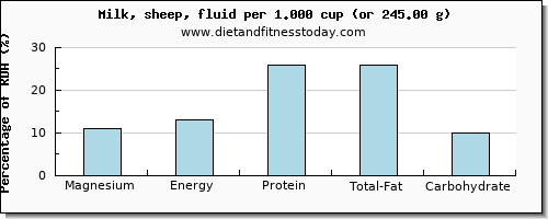magnesium and nutritional content in milk