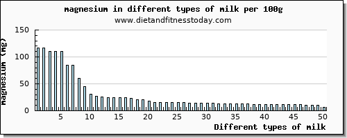 milk magnesium per 100g