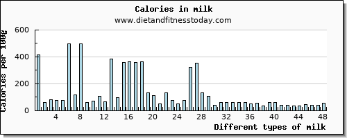 milk manganese per 100g