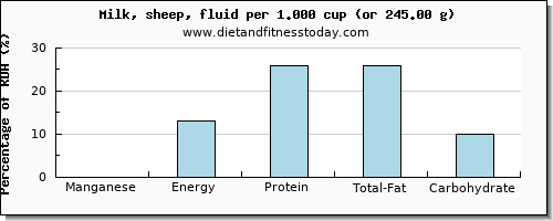 manganese and nutritional content in milk