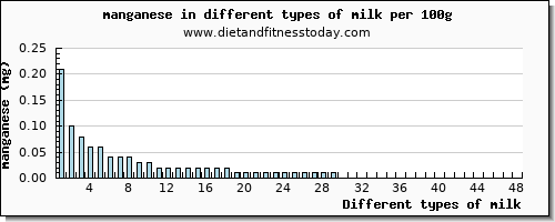 milk manganese per 100g