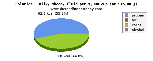 niacin, calories and nutritional content in milk