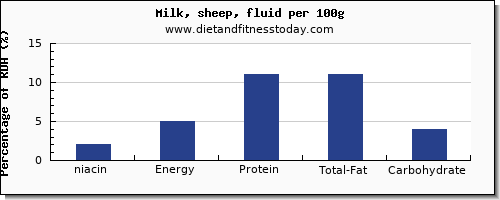 niacin and nutrition facts in milk per 100g
