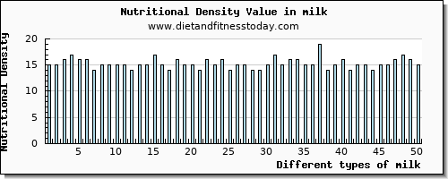 milk niacin per 100g