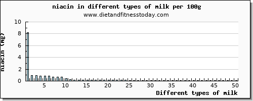 milk niacin per 100g