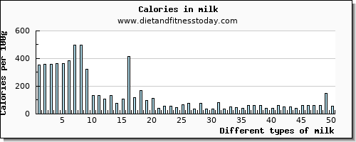 milk phosphorus per 100g