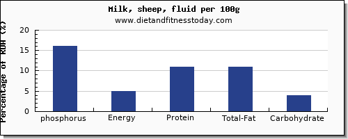 phosphorus and nutrition facts in milk per 100g