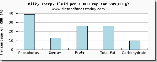phosphorus and nutritional content in milk