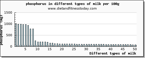 milk phosphorus per 100g