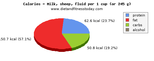 potassium, calories and nutritional content in milk