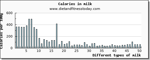 milk potassium per 100g