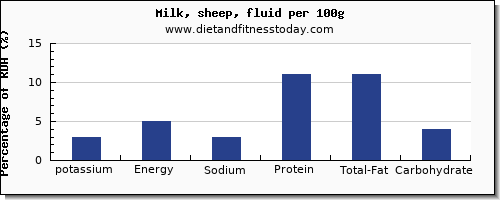 potassium and nutrition facts in milk per 100g