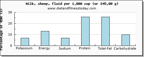 potassium and nutritional content in milk