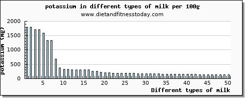 milk potassium per 100g