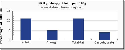 protein and nutrition facts in milk per 100g