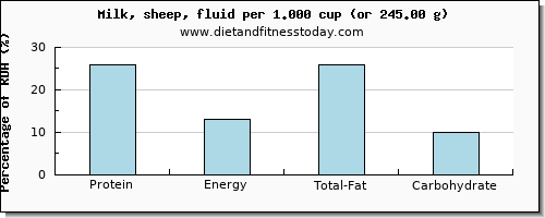 protein and nutritional content in milk