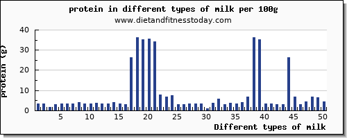 milk nutritional value per 100g
