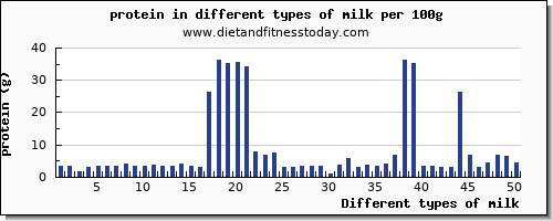 milk protein per 100g