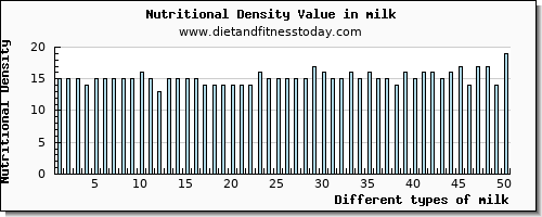 milk saturated fat per 100g