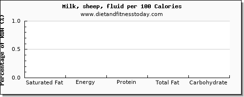 saturated fat and nutrition facts in milk per 100 calories