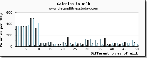 milk selenium per 100g