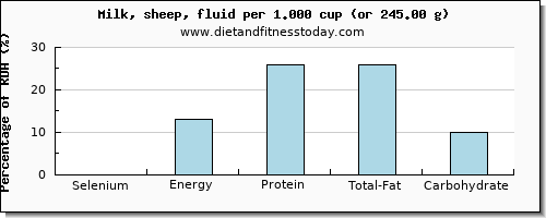 selenium and nutritional content in milk