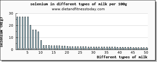 milk selenium per 100g