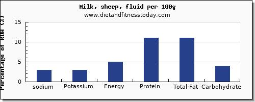 sodium and nutrition facts in milk per 100g